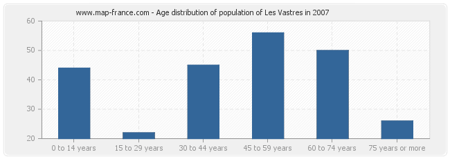 Age distribution of population of Les Vastres in 2007